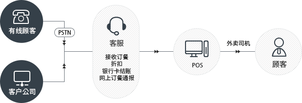 订餐接收 进程