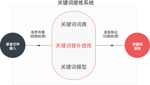 生产性能创新技术