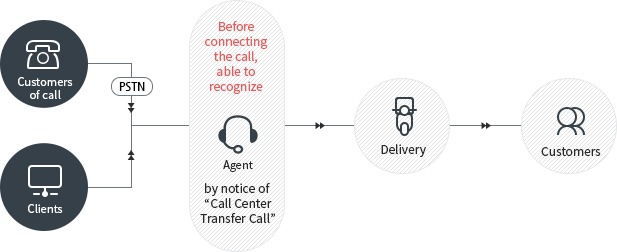 Call Transfer Operation Plan