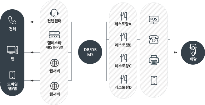 CMS 다이어 그램