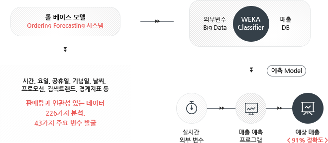 BOH 예측 과정